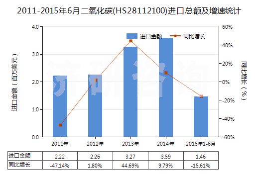 2011-2015年6月二氧化碳(HS28112100)進(jìn)口總額及增速統(tǒng)計(jì)